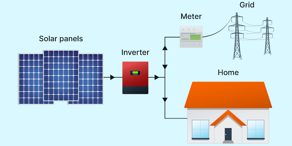 Off grid vs On grid Solar Panel